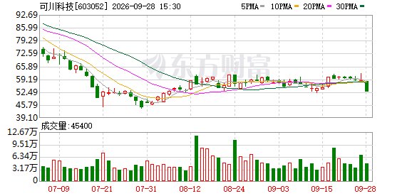 可川科技跌停,沪股通净卖出1211.62万元