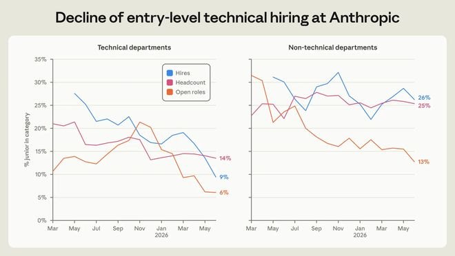 Anthropic报告:AI工时已是人类6倍,初级程序员岗位骤减