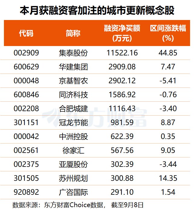 国务院专题学习定调城市更新 万亿级市场或将加速兑现(附股)