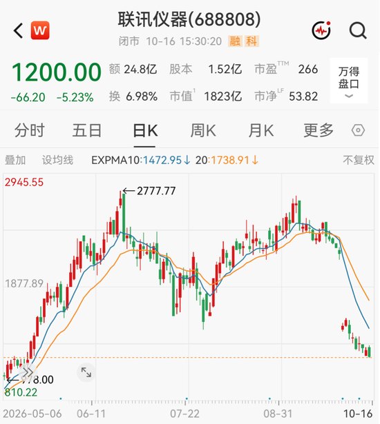 净利预增超18倍仍丢股王宝座,千亿巨头联讯仪器再出手