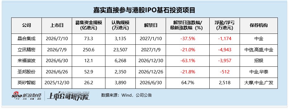 港股IPO异常基石投资透视:解禁亏多盈少 小盘股波动剧烈 头部保荐人与涉案项目存在交叉 拷问投行看门人责任