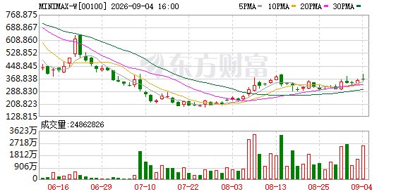 不再只是卖API 沙特王储领衔的大模型底座竟是中国MiniMax