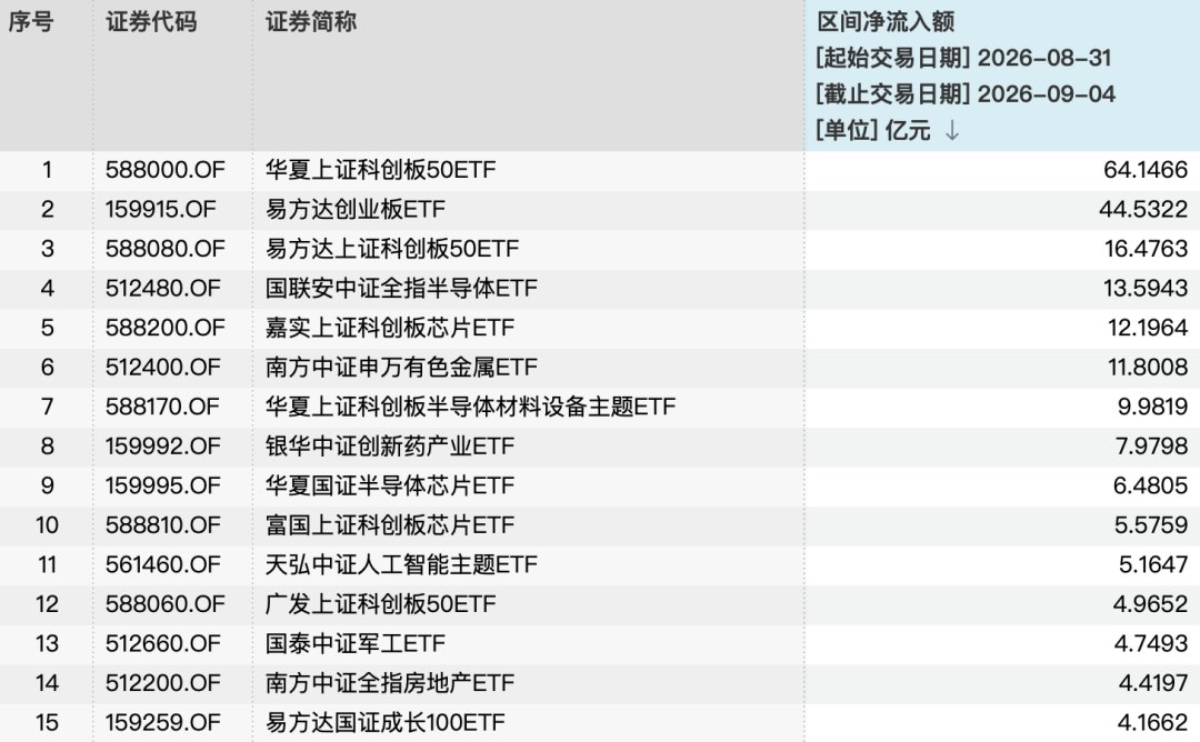 ETF单周“吸金”逾300亿元!高轮动行情或将延续