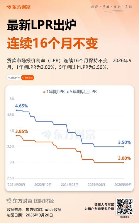 9月LPR不变:1年期3.0% 5年期以上3.5%